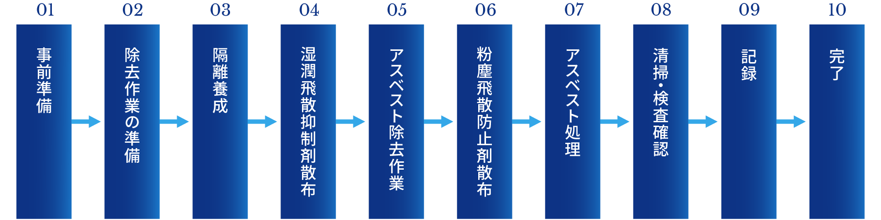 アスベスト解体工事 作業手順