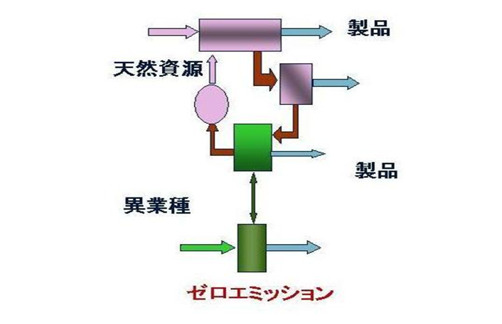 ゼロエミッション