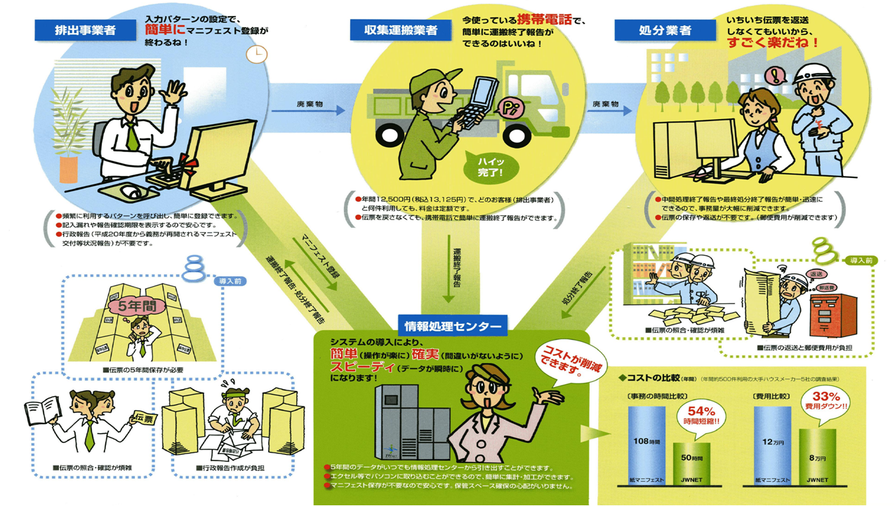 電子マニフェスト体系