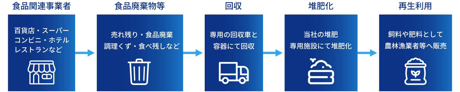 リサイクルフロー