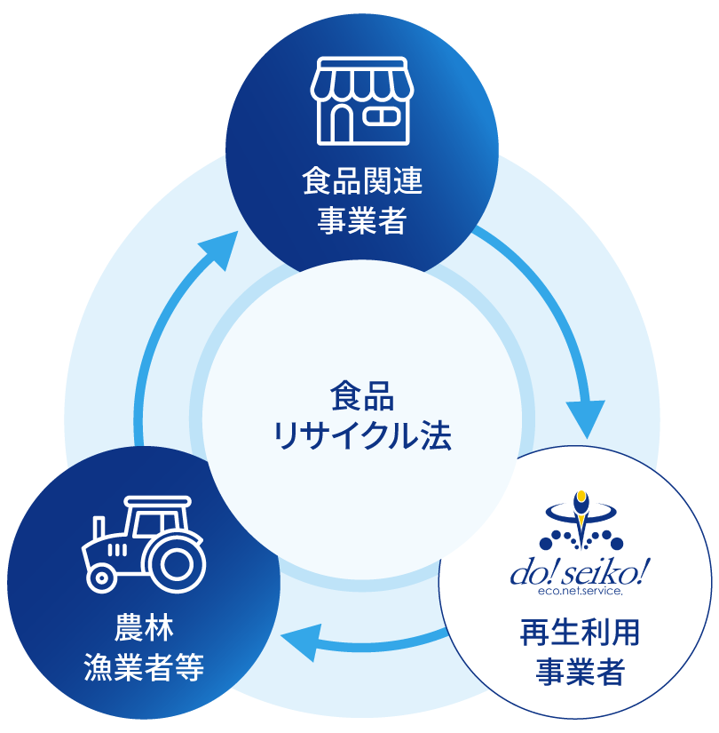 食品リサイクル法
