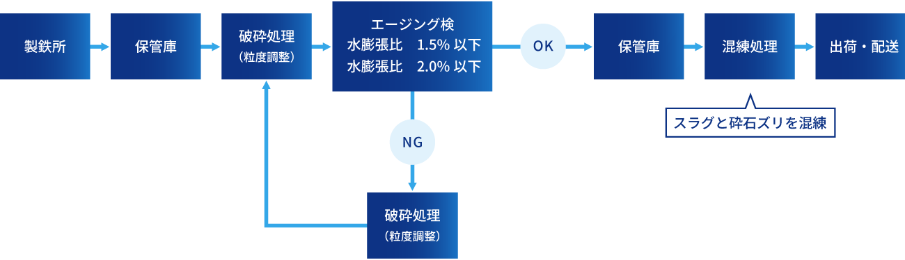 製鋼スラグの中間処理フロー