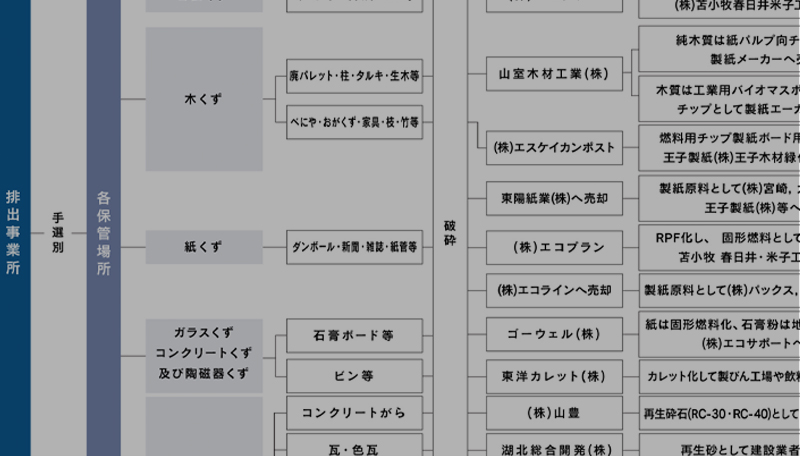 ゼロエミッションフロー図