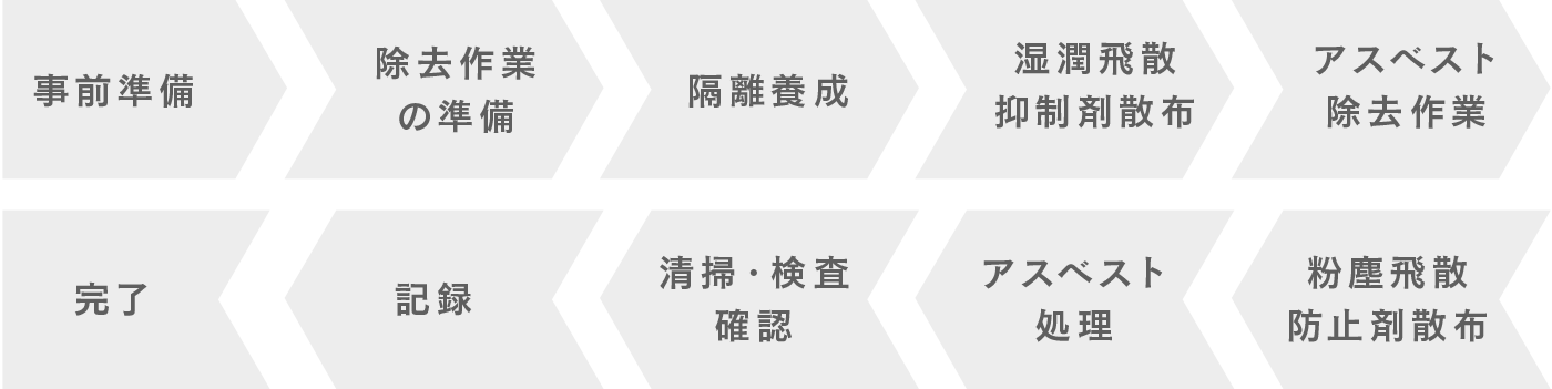 アスベスト除去作業手順