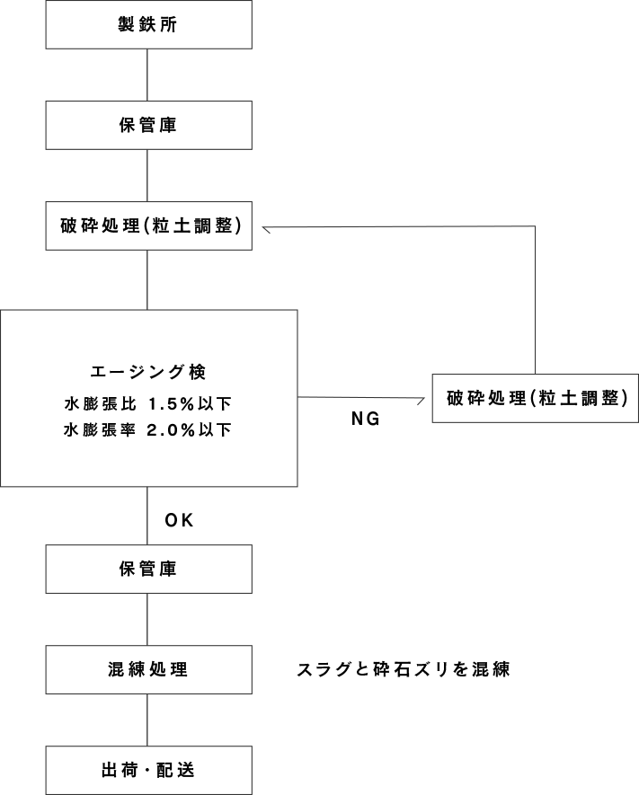 製鋼スラグの中間処理フロー図