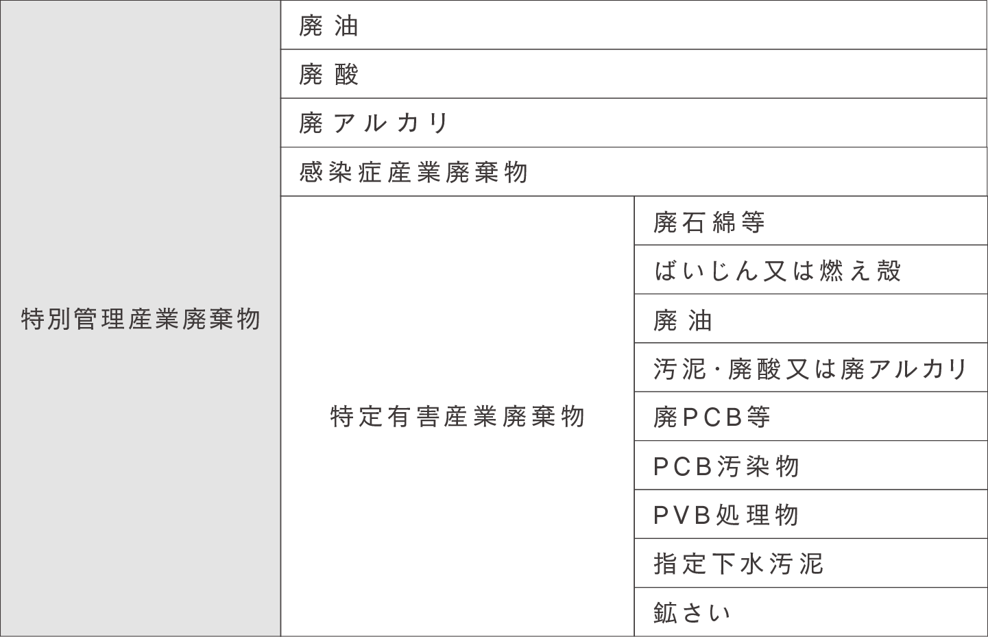 特別管理産業廃棄物