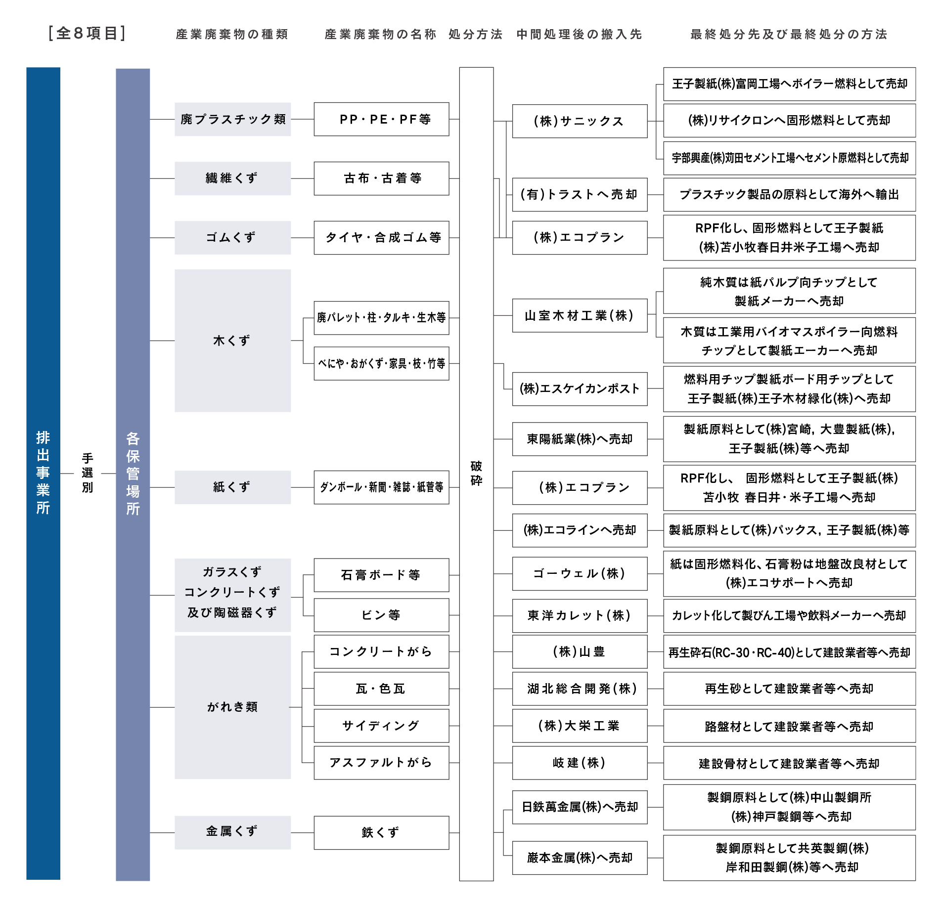 ゼロエミッションフロー図